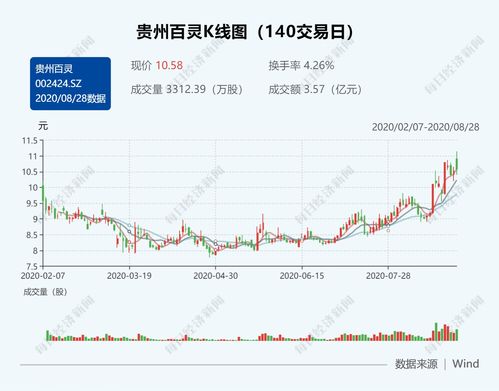 贵州百灵12月7日涨停,贵州百灵股票会涨吗
