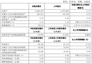西安银行：前三季度营业收入50.84亿元，同比增长18.45%