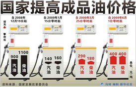 7月19日中国汽、柴油平均批发价格分别为6459、6805元吨