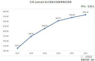 维信诺手机OLED面板领域市场份额大幅增加 位居全球前三
