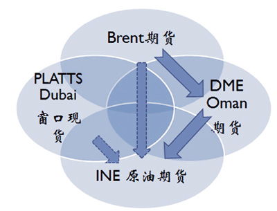 上海原油期货交易品种包括哪些？