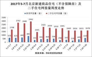 3月北京市二手房市场成交回暖 线下带看量明显提升
