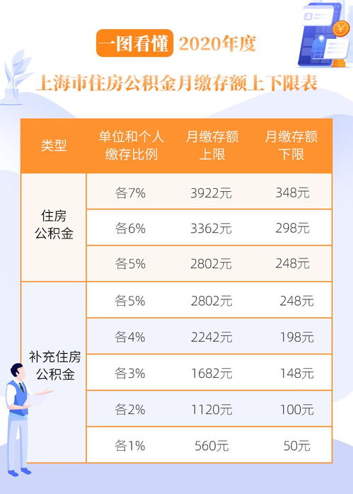 上海公积金缴存比例是多少 公积金余额能不能当做首付