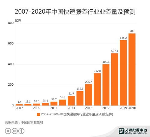 中国快递全年破600亿件！占全世界快递总量一半以上