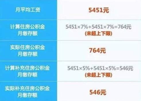 上海公积金缴纳比例基数是多少 有这么多