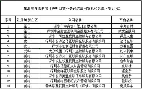 深圳陆续公示217名网贷失信名单，最长逾期天数955天