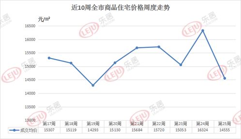 机构：上周上海新建商品住宅成交面积环比减少36%