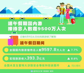 端午国内接待游客9597.8万人 旅游收入393.3亿