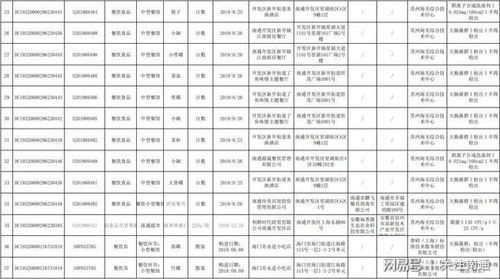 四川省市场监督管理局关于2019年第二季度食品安全监督抽检情况分析的通告