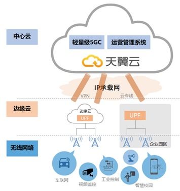 推进N4解耦 完善UPF规范：中国移动加速5G垂直行业落地