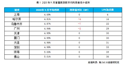 央行广州分行：广东首套房贷利率不低于相应期限LPR
