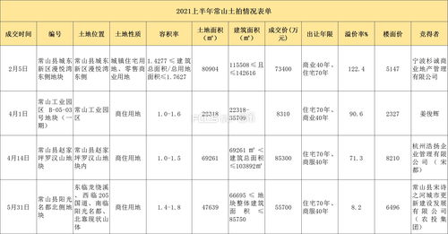 上半年广州卖地583.26亿！商住地楼面价同比涨46.7%！