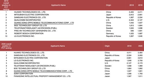 9月发明授权专利榜公布 OPPO高居榜首