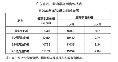 12月13日中国汽、柴油平均批发价格分别为6962、6954元吨