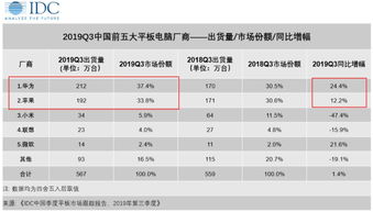 《行业报告》IDC：中国平板电脑市场首季出货量将下滑逾30%