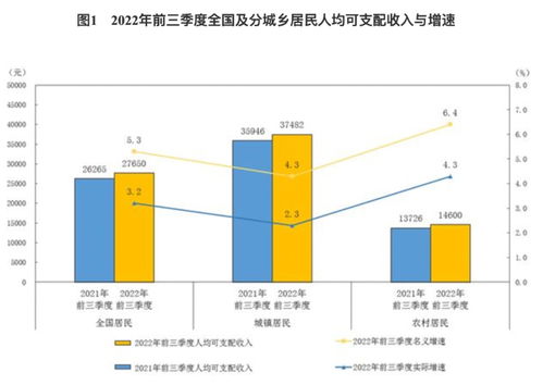 31省一季度人均消费数据：9省超全国 沪京浙居前三