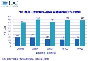 IDC：疫情推动Q3全球PC出货量同比增长14.6%