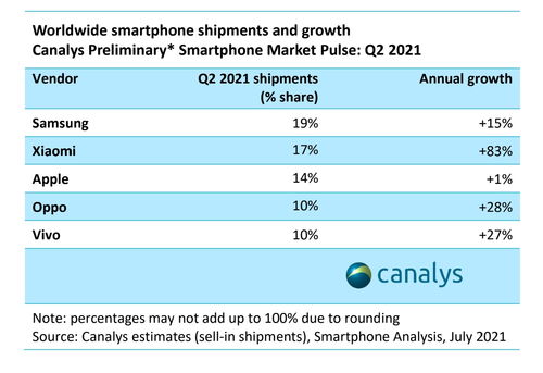 报告称第三季度国内市场5G手机出货量约4970万台