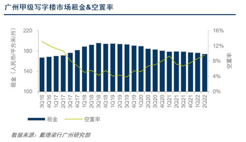 租金下降了3.6% 广州甲级写字楼空置率达近三年最高