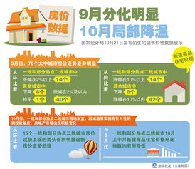 北京房价涨幅居70城之首！一线楼市趋热 业内称下半年持续