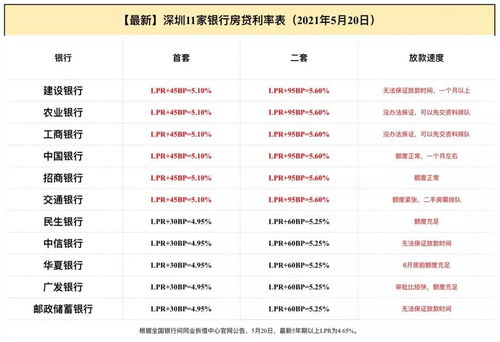 深圳月内两度下调房贷利率 业内人士：资金面宽松