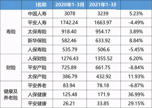 中国人保一季度保费收入2034亿 寿险保费同比降5.45%