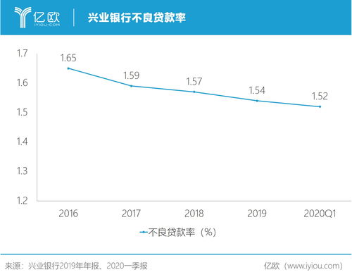 快讯 | 兴业银行一季度净利润238.53亿元 同比增长13.67%