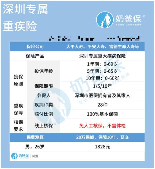 深圳39元重疾险怎么买 包括哪些疾病
